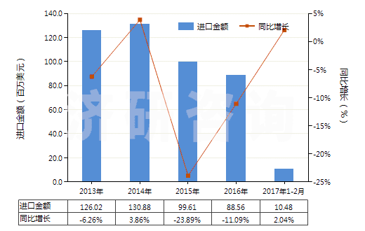 2013-2017年2月中國氯乙烯聚合物制的鋪地制品(塊狀或成卷的,不論是否膠粘)(HS39181090)進(jìn)口總額及增速統(tǒng)計(jì)